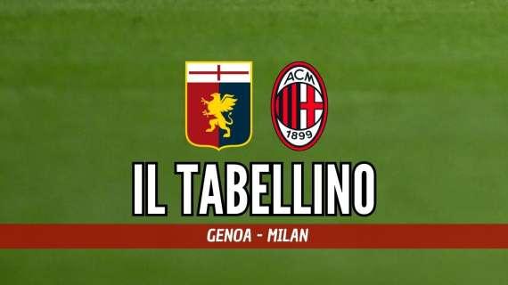 Serie A, Genoa-Milan 1-2: il tabellino del match