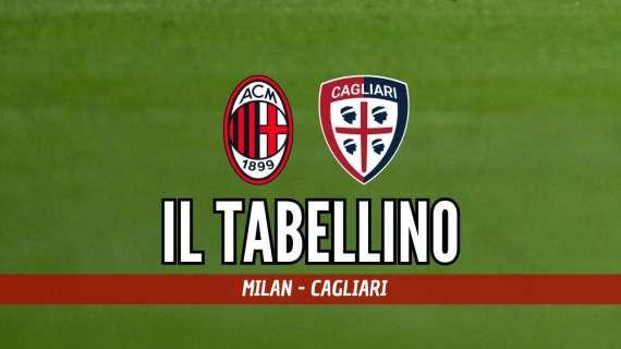 Serie A, Milan-Cagliari 5-1: il tabellino del match