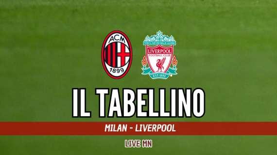 Champions League, Milan-Liverpool 1-3: il tabellino del match