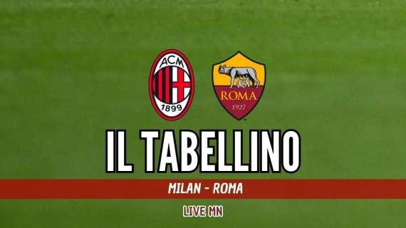 Europa League, Milan-Roma 0-1: il tabellino del match