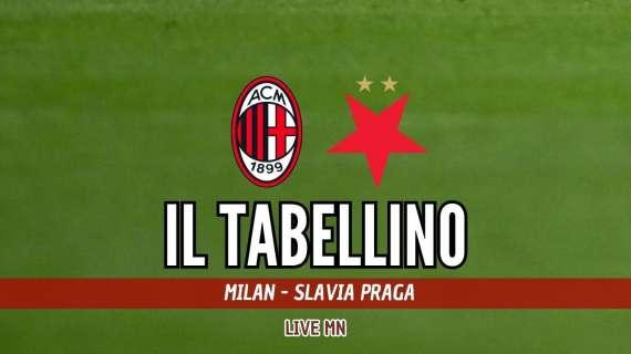 Europa League, Milan-Slavia Praga 4-2: il tabellino del match