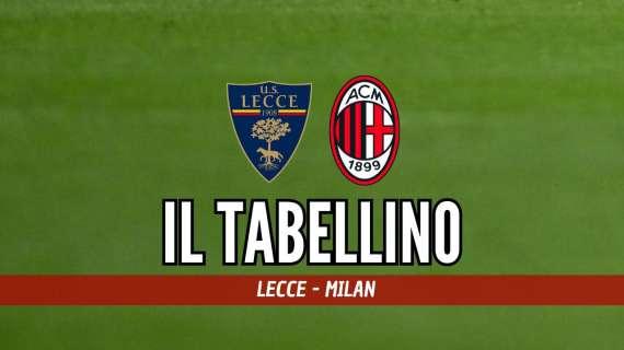 Serie A, Lecce-Milan 2-2: il tabellino del match