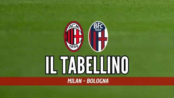 Serie A, Milan-Bologna 2-2: il tabellino del match