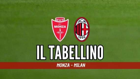 Serie A, Monza-Milan 4-2: il tabellino del match