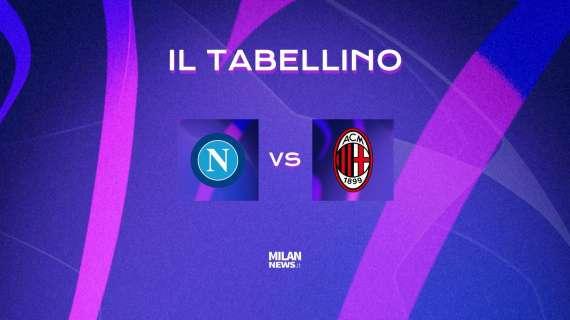 Champions League, Napoli-Milan 1-1: il tabellino del match