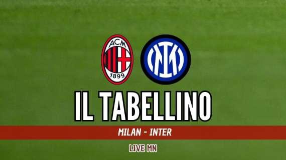 Coppa Italia, Milan-Inter 1-1: il tabellino del match