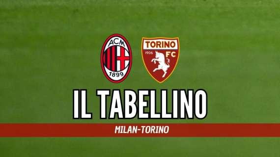 Milan-Torino (4-1): il tabellino del match