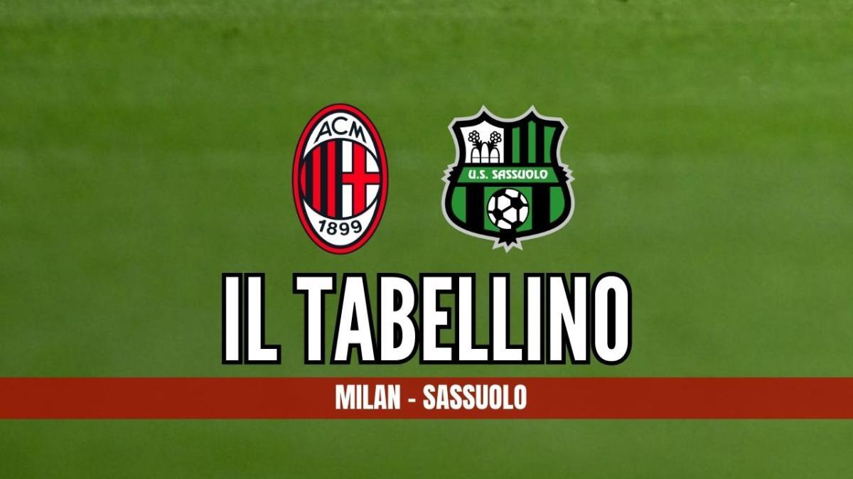 Serie A, Milan-Sassuolo 2-2: il tabellino del match