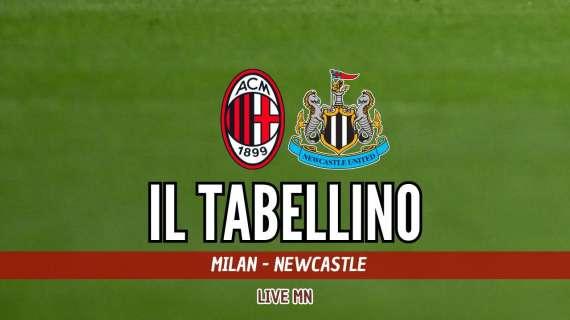 Champions League, Milan-Newcastle 0-0: il tabellino del match
