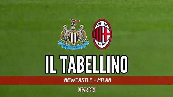 Champions League, Newcastle-Milan 1-2: il tabellino del match