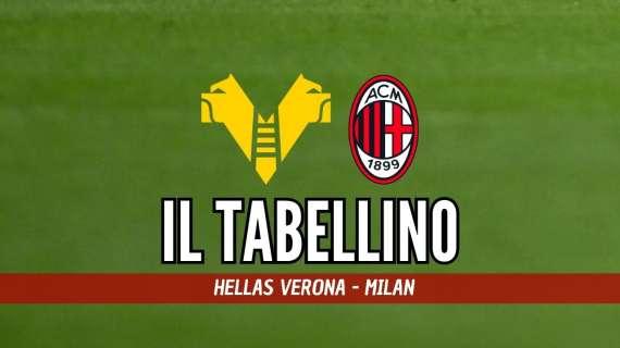 Serie A, Hellas Verona-Milan: il tabellino del match