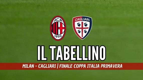 Primavera, Milan-Cagliari 0-3: il tabellino della finale di Coppa Italia