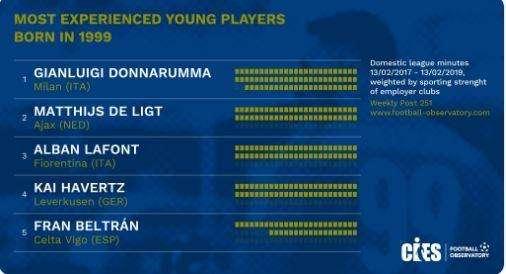 CIES, chi sono i giovani con più esperienza? La classifica dei 1999: Donnarumma davanti a tutti