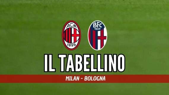 Serie A, Milan-Bologna 3-1: il tabellino del match