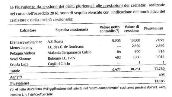 FOTO MN - Bilancio 2016, la tabella delle plusvalenze realizzate