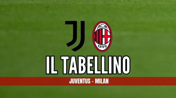 Serie A, Juventus-Milan 0-0: il tabellino del match