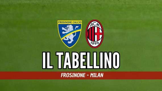 Serie A, Frosinone-Milan 2-3: il tabellino del match