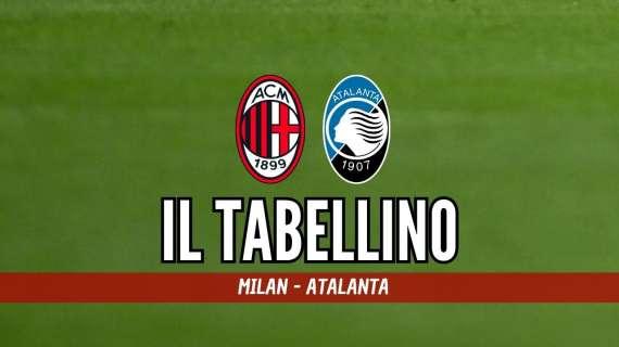 Serie A, Milan-Atalanta 0-1: il tabellino della gara di San Siro
