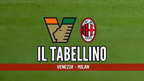 Serie A, Venezia-Milan 0-2: il tabellino del match