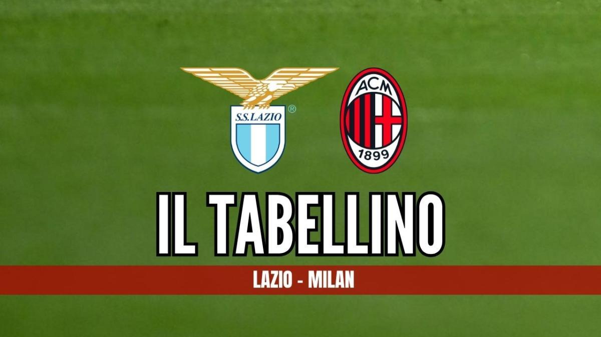 Serie A, Lazio-Milan 2-2: il tabellino del match
