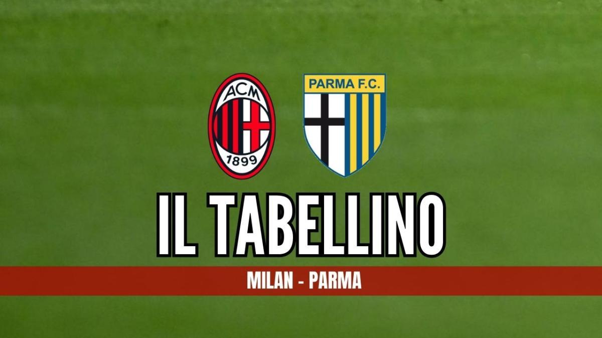 Serie A, Milan-Parma 0-1: il tabellino del match