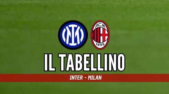 Inter-Milan 5-1, il tabellino del match