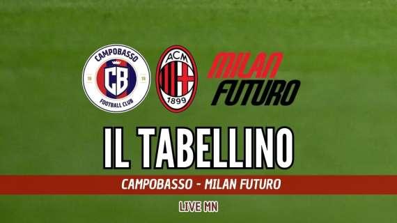 Campobasso-Milan Futuro 1-1, il tabellino del recupero della 15ª giornata