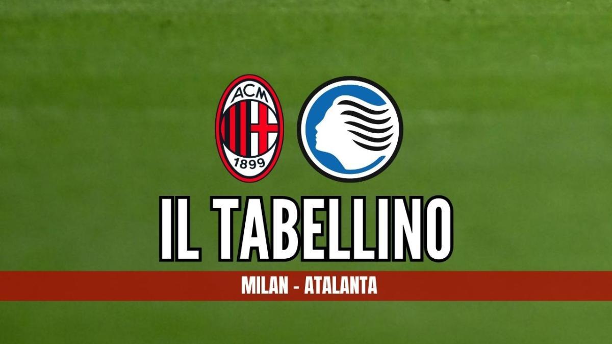 Serie A, Milan-Atalanta 3-2: il tabellino del match