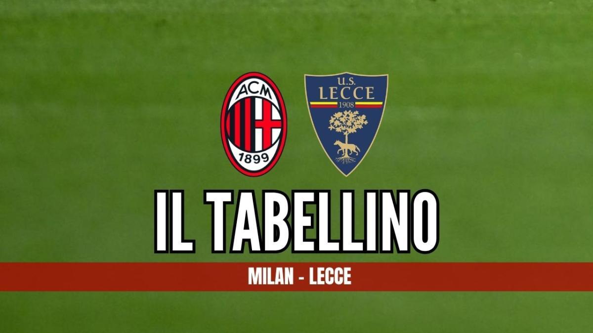 Serie A, Milan-Lecce 3-0: il tabellino del match