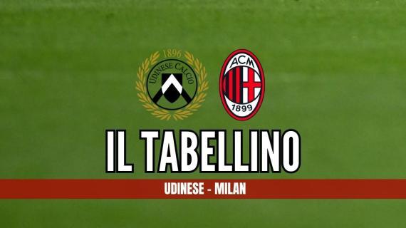 Serie A, Udinese-Milan 0-3: il tabellino della gara del Bluenergy Stadium