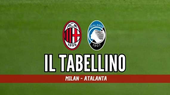 Serie A, Milan-Atalanta 1-1: il tabellino del match