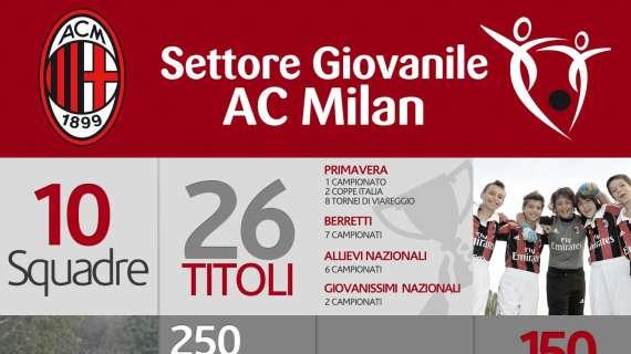 FOTO - Milan, tutti i numeri del settore giovanile