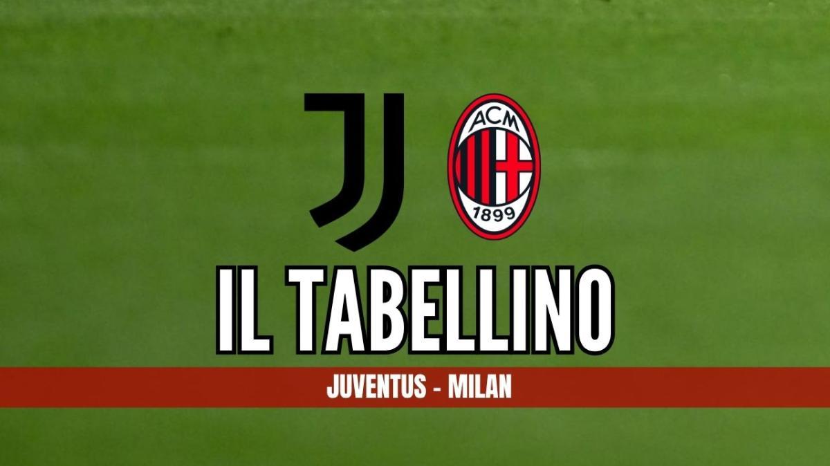 Juventus-Milan 1-1, il tabellino della partita dello Stadium