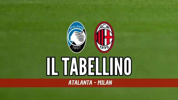 Serie A, Atalanta-Milan 2-1: il tabellino del match