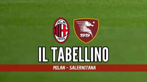 Serie A, Milan-Salernitana 3-3: il tabellino del match