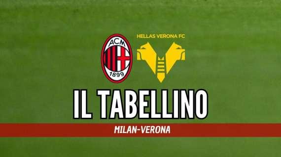 Serie A, Milan-Hellas Verona 1-0: il tabellino del match