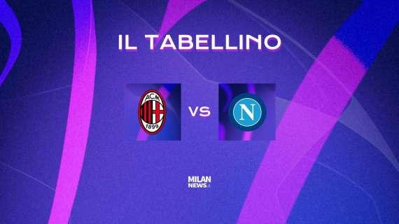 Champions League, Milan-Napoli 1-0: il tabellino del match