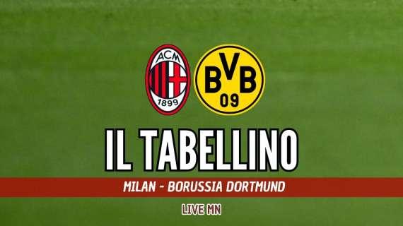 Champions League, Milan-Borussia Dortmund 1-3: il tabellino del match