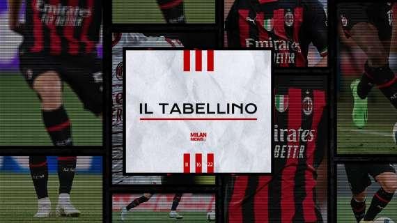 Serie A, Milan-Fiorentina 2-1: il tabellino del match