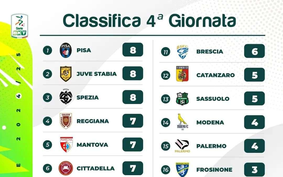 Serie B: dopo la quarta giornata c'è già una "lepre" nella classifica assist
