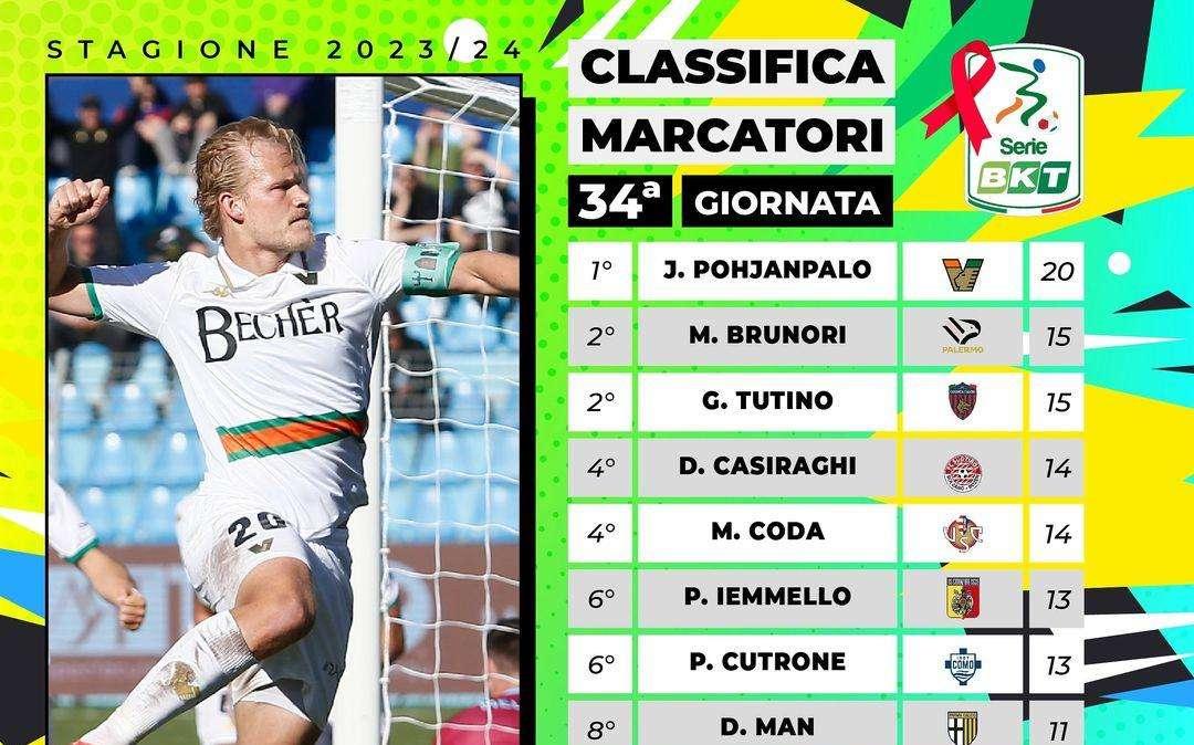 Serie B, la classifica marcatori: in vetta c'è uno a 20 reti