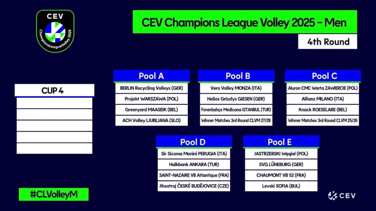 Sorteggiati i gironi di Champions League di volley maschile con la Sir Perugia favorita