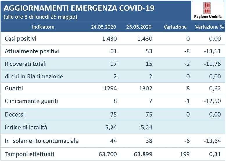 Sono rimasti appena in 15 i ricoverati in tutta l'Umbria con sintomi da coronavirus