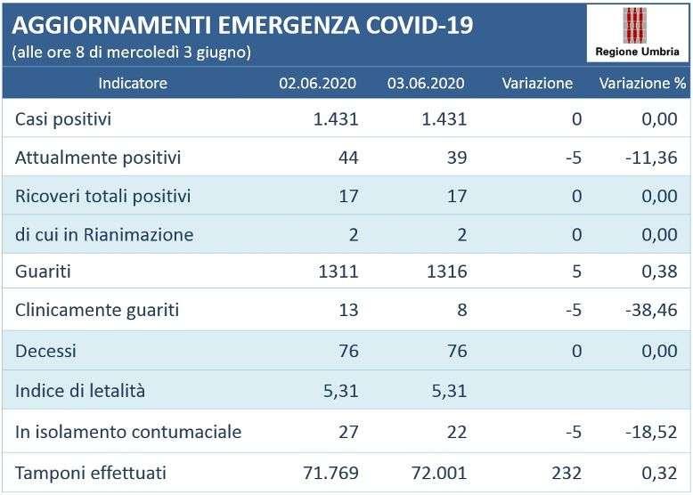 Otto giorni senza contagiati in tutta l'Umbria: si può guardare oltre con grande fiducia