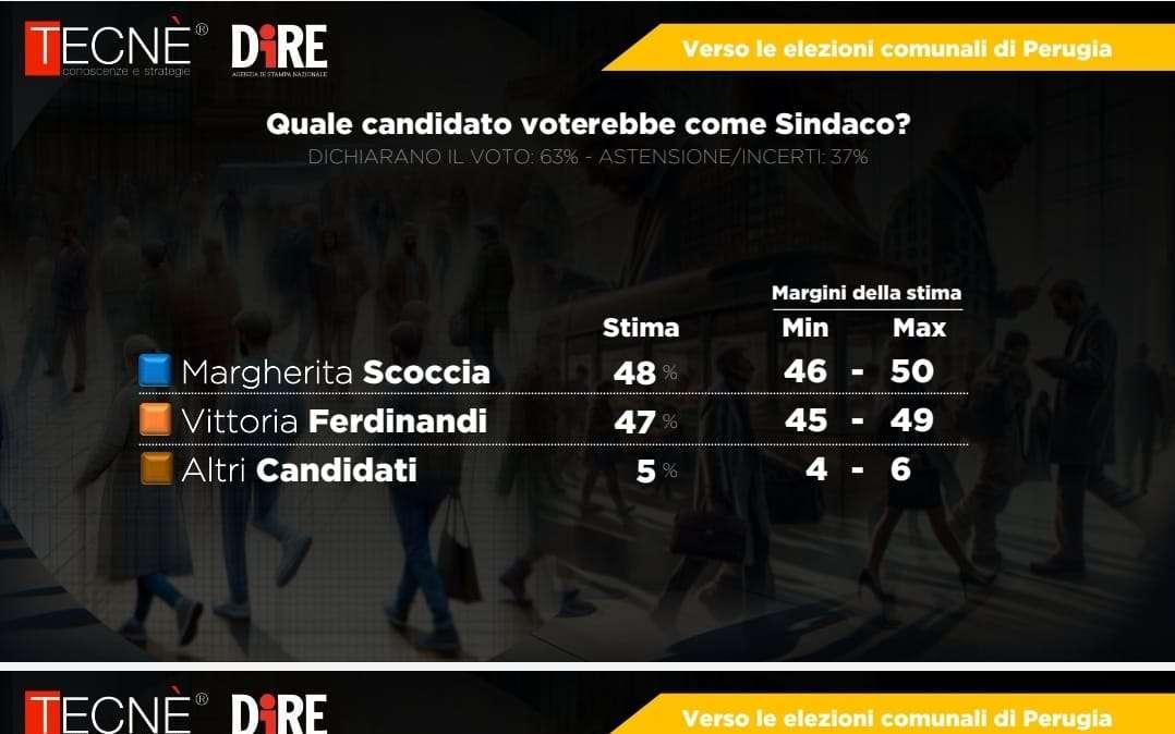 Sondaggio "Tecnè" per il nuovo sindaco di Perugia: Margherita Scoccia e Vittoria Ferdinandi (quasi) in parità