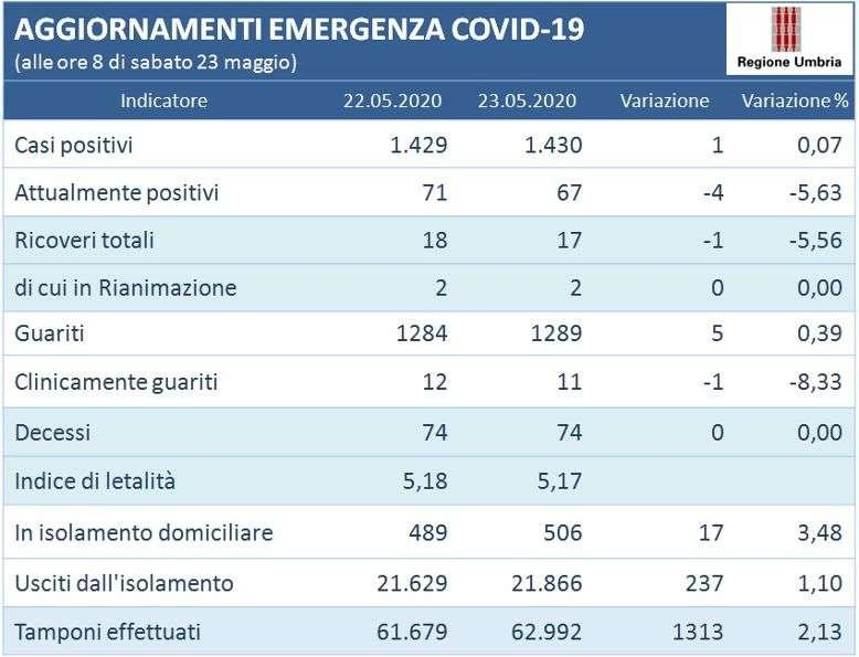 Sono appena 17 i ricoverati in Umbria con coronavirus ed aumentano ancora i guariti