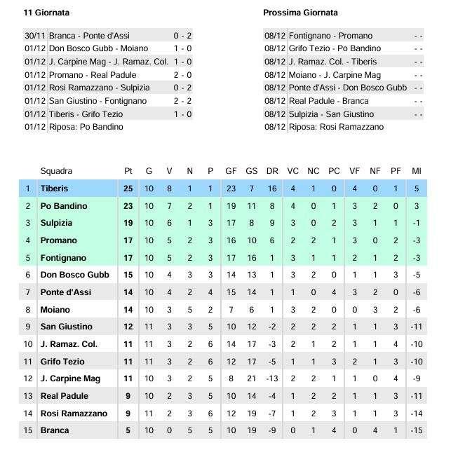 A Umbertide si torna a sognare con la Tiberis! Con l'ottava vittoria vetta solitaria in Seconda categoria 