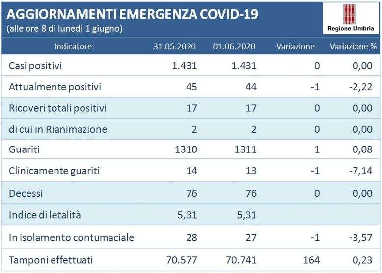 Già sei giorni senza ulteriori contagiati in Umbria! Il coronaviris è (quasi) definitivamente alle spalle 