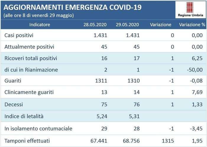 E' il terzo giorno di fila con zero contagi in Umbria, anche se c'è un altro decesso rispetto a ieri