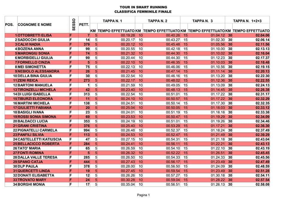 La classifica finale femminile dello Smart Running Tour: Elisa in trionfo davanti a Giulia e Nadia